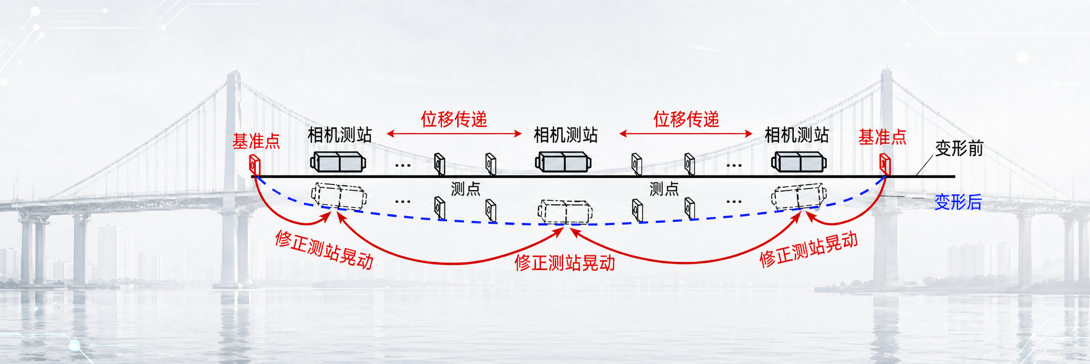 高速改扩建桥梁动挠度监测项目(图2) 串联2.png