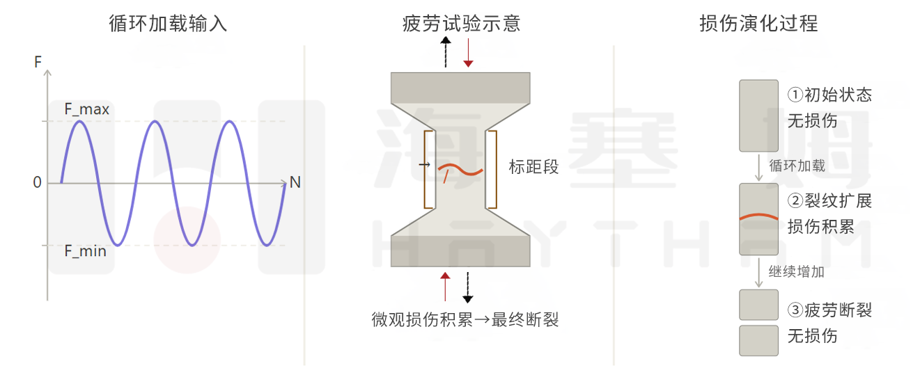 疲劳试验中的DIC应用:海塞姆疲劳降频模块如何破解长周期采集难题(图1) 疲劳示意.png