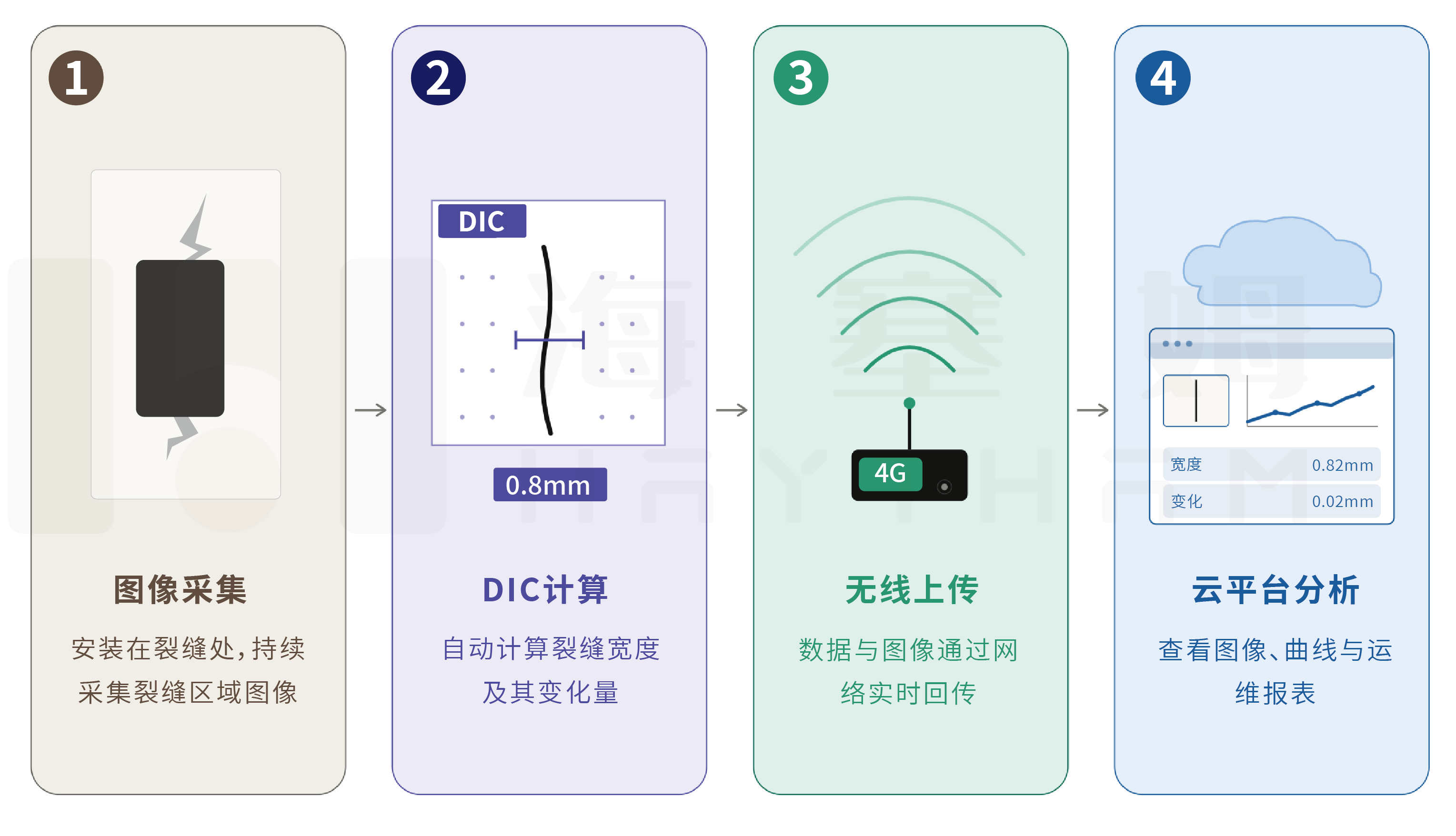 视觉裂缝计是什么?海塞姆基于DIC技术的裂缝在线监测设备详解(图2) 资源 3.png