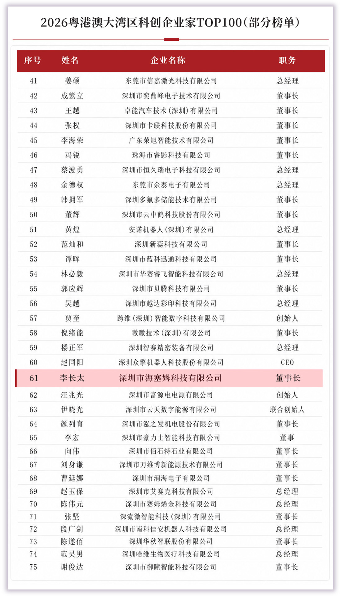 喜报|海塞姆科技李长太董事长荣登2026粤港澳大湾区科创企业家TOP100榜单(图1) 未标题-1.jpg