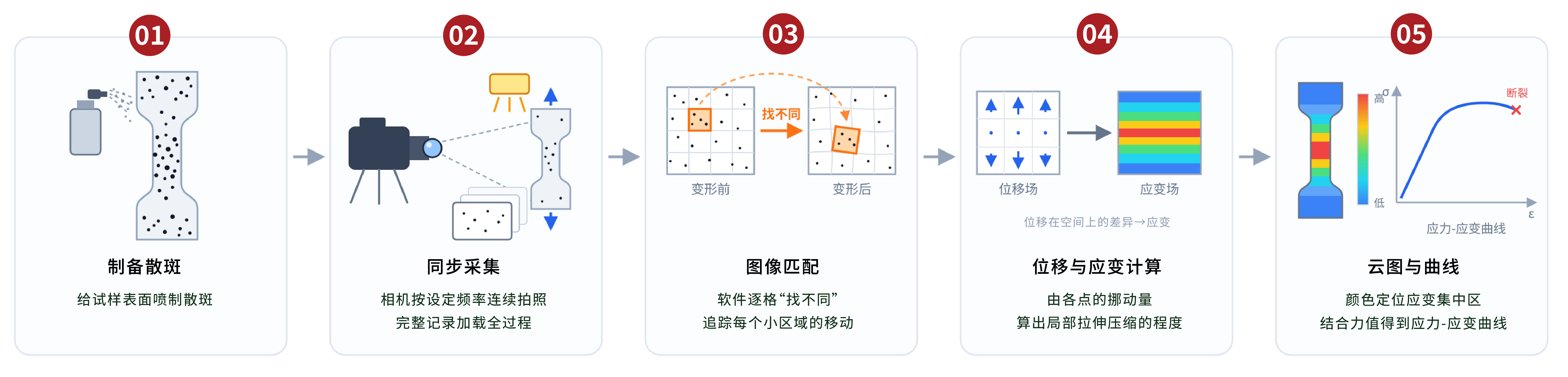 DIC测量过程示意图-02.jpg