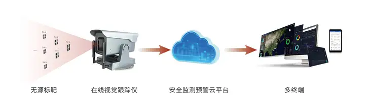 公路边坡位移如何实现长期自动化监测?视觉监测方案与应用案例(图3) 公路边坡位移如何实现长期自动化监测?视觉监测方案与应用案例(图3)